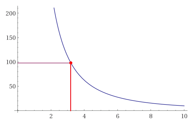 gráfica: integral sobre el conjunto más pequeño de transacciones