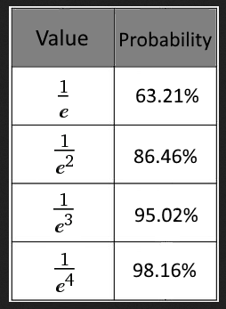 tabla: probabilidades usando varios exponentes de e